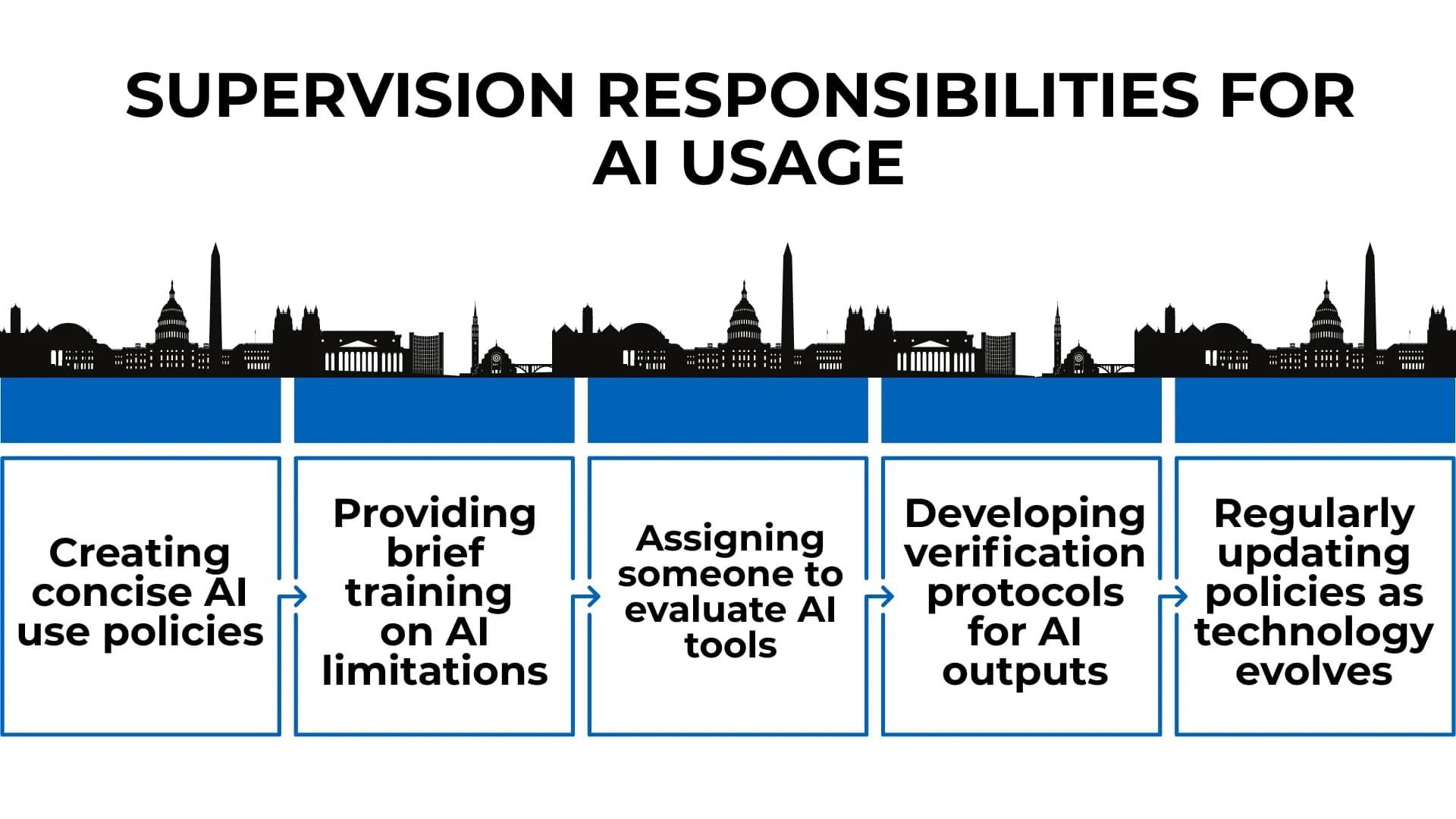 Flowchart under Washington landmarks shows AI supervision tasks like setting rules, training staff, and reviewing tools.