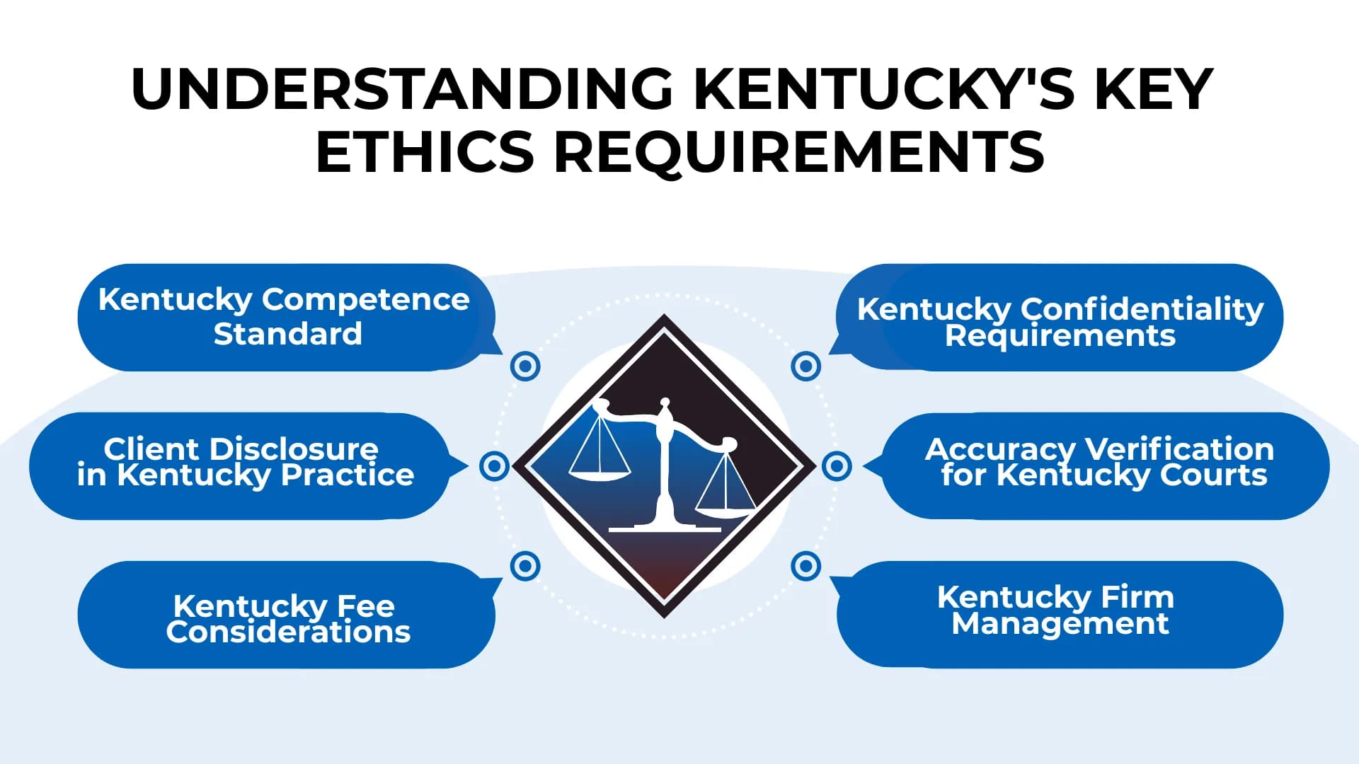 Kentucky ethics topics shown in bubbles centered around a justice scale: competence, disclosure, fees, confidentiality, accuracy, and firm management.